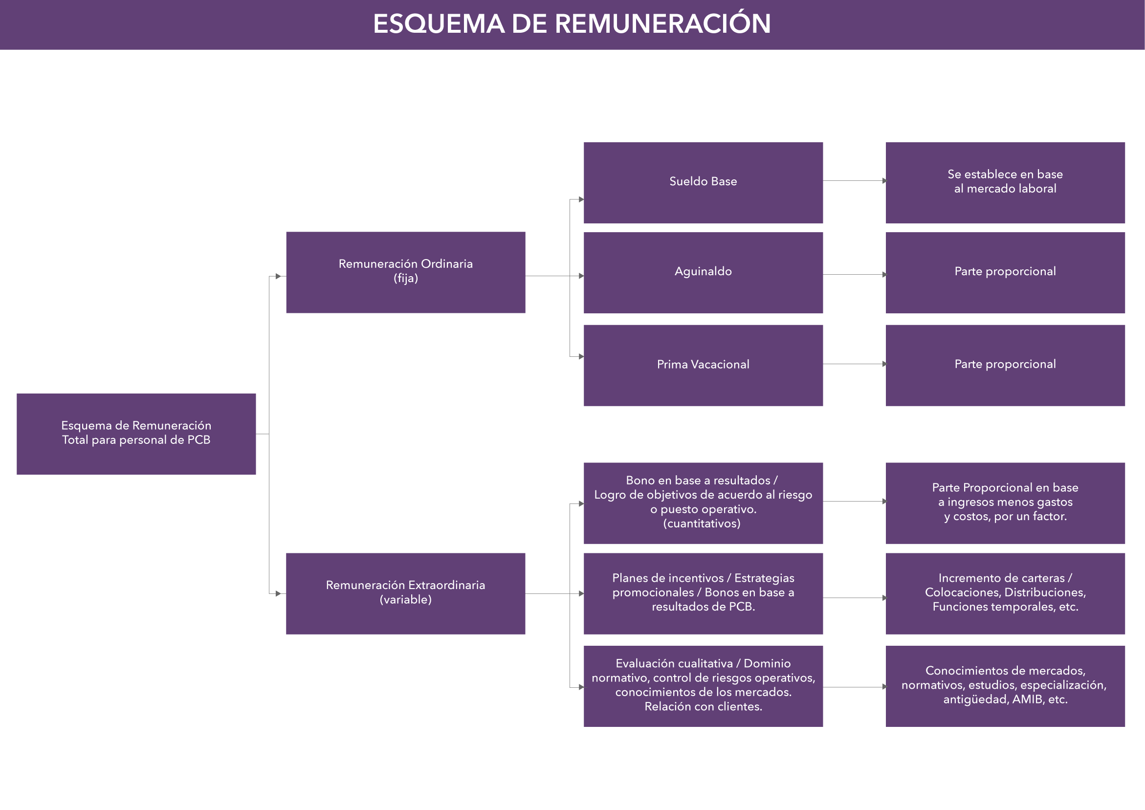 Esquema de remuneraci�n